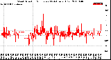 Milwaukee Weather Wind Direction<br>Normalized<br>(24 Hours) (Old)