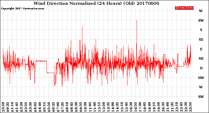 Milwaukee Weather Wind Direction<br>Normalized<br>(24 Hours) (Old)