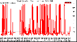 Milwaukee Weather Wind Direction<br>(24 Hours) (Raw)
