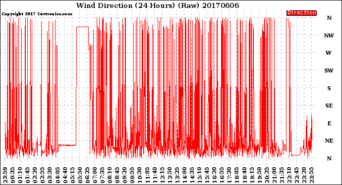 Milwaukee Weather Wind Direction<br>(24 Hours) (Raw)