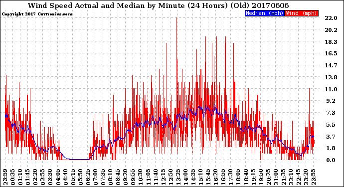 Milwaukee Weather Wind Speed<br>Actual and Median<br>by Minute<br>(24 Hours) (Old)