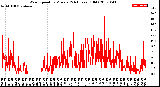 Milwaukee Weather Wind Speed<br>by Minute<br>(24 Hours) (Old)