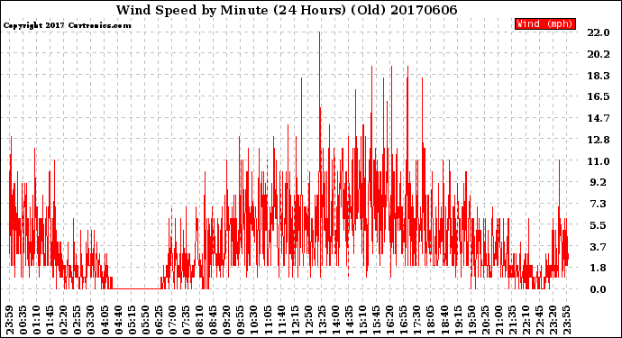 Milwaukee Weather Wind Speed<br>by Minute<br>(24 Hours) (Old)