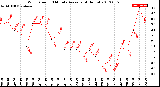 Milwaukee Weather Wind Speed<br>10 Minute Average<br>(4 Hours)