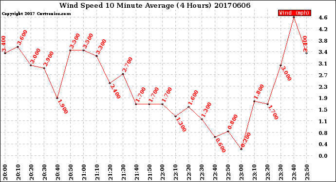 Milwaukee Weather Wind Speed<br>10 Minute Average<br>(4 Hours)