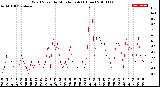 Milwaukee Weather Wind Speed<br>by Minute mph<br>(1 Hour)
