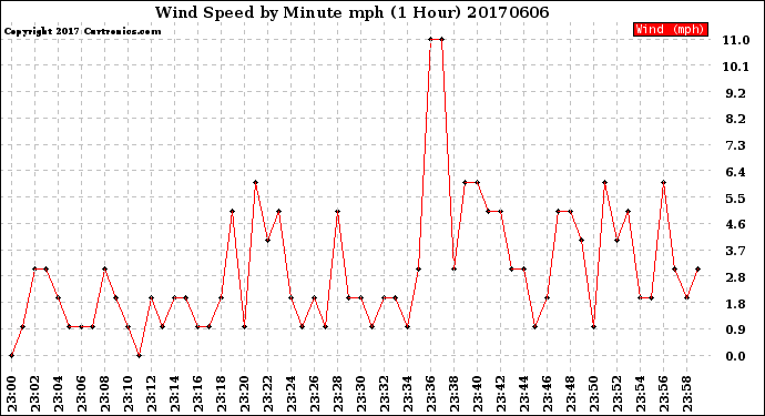 Milwaukee Weather Wind Speed<br>by Minute mph<br>(1 Hour)