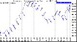 Milwaukee Weather Barometric Pressure<br>per Hour<br>(24 Hours)