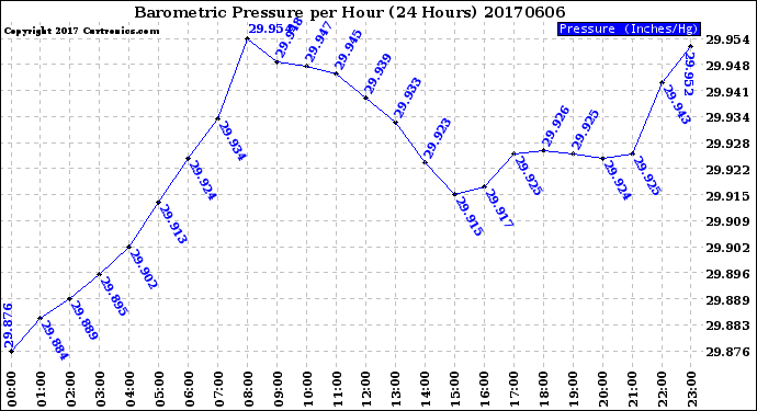 Milwaukee Weather Barometric Pressure<br>per Hour<br>(24 Hours)