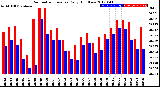 Milwaukee Weather Barometric Pressure<br>Daily High/Low