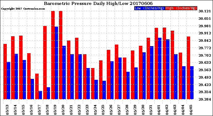Milwaukee Weather Barometric Pressure<br>Daily High/Low