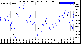 Milwaukee Weather Barometric Pressure<br>Daily High