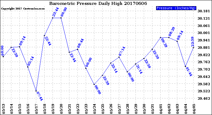 Milwaukee Weather Barometric Pressure<br>Daily High