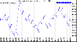 Milwaukee Weather Barometric Pressure<br>Daily Low