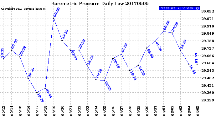 Milwaukee Weather Barometric Pressure<br>Daily Low