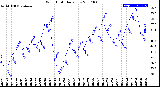Milwaukee Weather Wind Chill<br>Daily Low