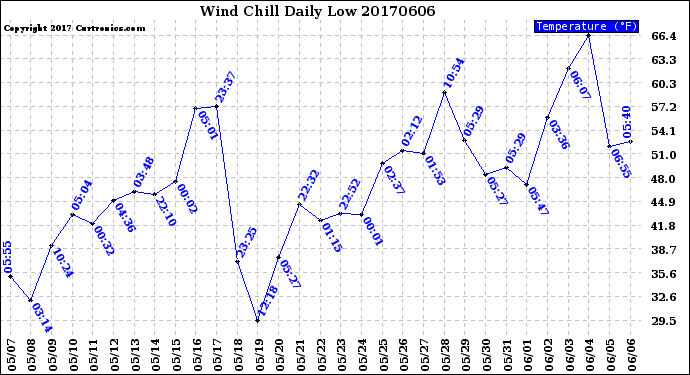Milwaukee Weather Wind Chill<br>Daily Low