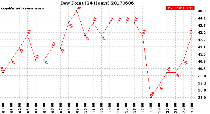 Milwaukee Weather Dew Point<br>(24 Hours)