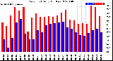 Milwaukee Weather Dew Point<br>Daily High/Low