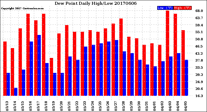 Milwaukee Weather Dew Point<br>Daily High/Low
