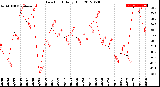 Milwaukee Weather Dew Point<br>Daily High