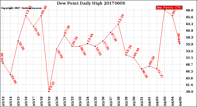 Milwaukee Weather Dew Point<br>Daily High