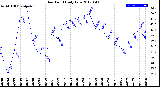 Milwaukee Weather Dew Point<br>Daily Low