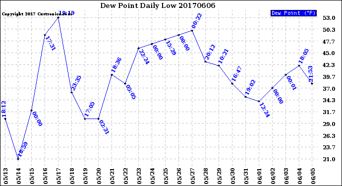 Milwaukee Weather Dew Point<br>Daily Low