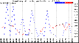 Milwaukee Weather Evapotranspiration<br>vs Rain per Day<br>(Inches)