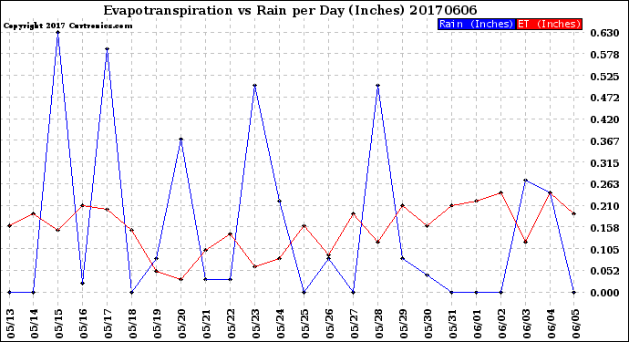 Milwaukee Weather Evapotranspiration<br>vs Rain per Day<br>(Inches)