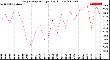 Milwaukee Weather Evapotranspiration<br>per Day (Inches)