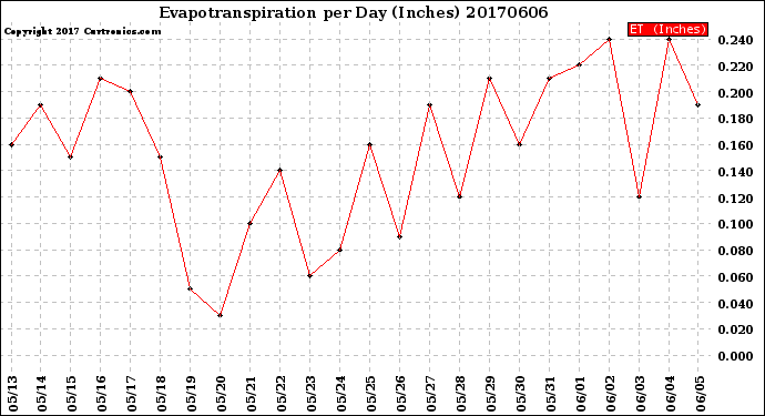 Milwaukee Weather Evapotranspiration<br>per Day (Inches)
