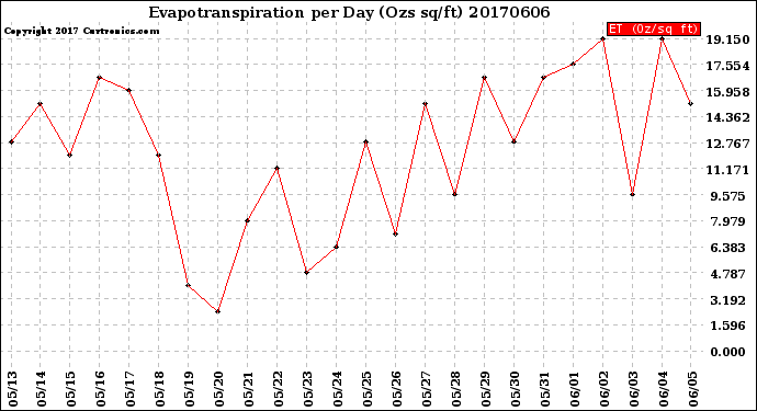 Milwaukee Weather Evapotranspiration<br>per Day (Ozs sq/ft)