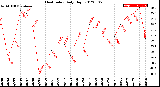 Milwaukee Weather Heat Index<br>Daily High