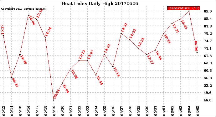 Milwaukee Weather Heat Index<br>Daily High