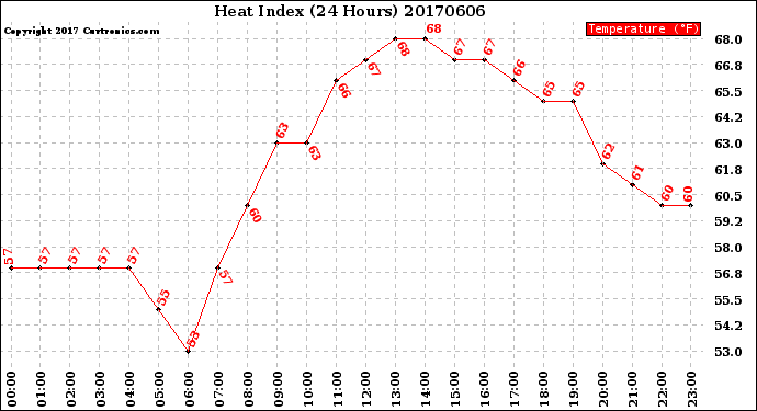 Milwaukee Weather Heat Index<br>(24 Hours)