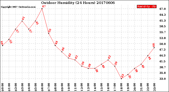 Milwaukee Weather Outdoor Humidity<br>(24 Hours)