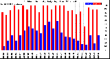Milwaukee Weather Outdoor Humidity<br>Daily High/Low