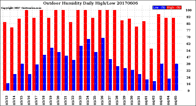 Milwaukee Weather Outdoor Humidity<br>Daily High/Low