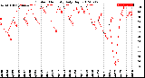 Milwaukee Weather Outdoor Humidity<br>Daily High