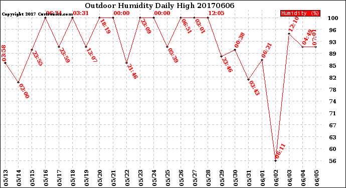 Milwaukee Weather Outdoor Humidity<br>Daily High