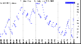 Milwaukee Weather Outdoor Humidity<br>Daily Low