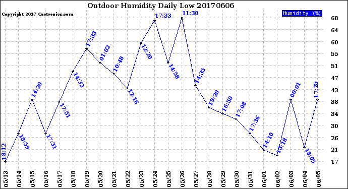 Milwaukee Weather Outdoor Humidity<br>Daily Low
