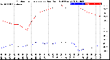 Milwaukee Weather Outdoor Temperature<br>vs Dew Point<br>(24 Hours)