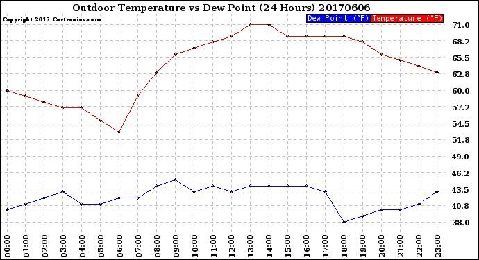 Milwaukee Weather Outdoor Temperature<br>vs Dew Point<br>(24 Hours)