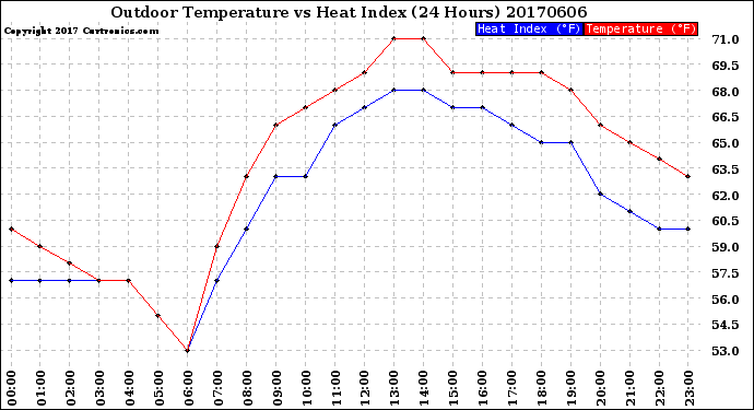 Milwaukee Weather Outdoor Temperature<br>vs Heat Index<br>(24 Hours)