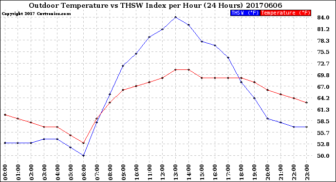 Milwaukee Weather Outdoor Temperature<br>vs THSW Index<br>per Hour<br>(24 Hours)