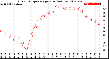Milwaukee Weather Outdoor Temperature<br>per Hour<br>(24 Hours)