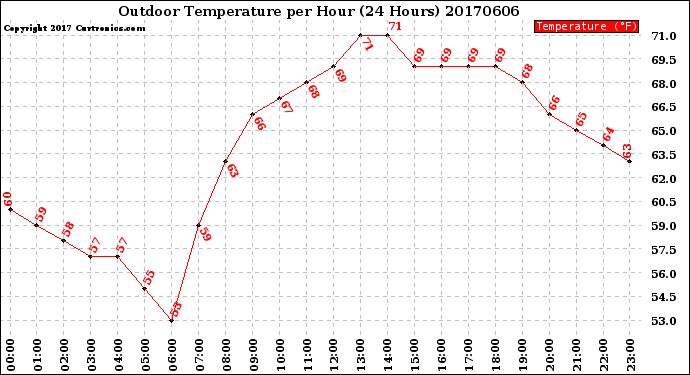 Milwaukee Weather Outdoor Temperature<br>per Hour<br>(24 Hours)