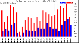 Milwaukee Weather Outdoor Temperature<br>Daily High/Low